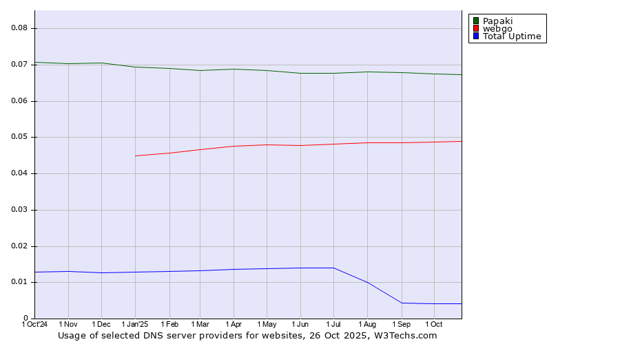 Historical trends in the usage of Papaki vs. webgo vs. Total Uptime