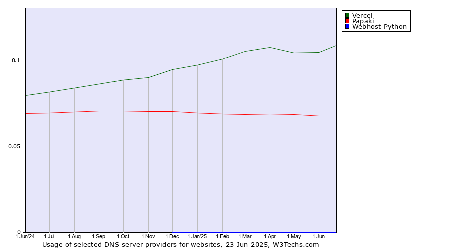 Historical trends in the usage of Vercel vs. Papaki vs. Webhost Python