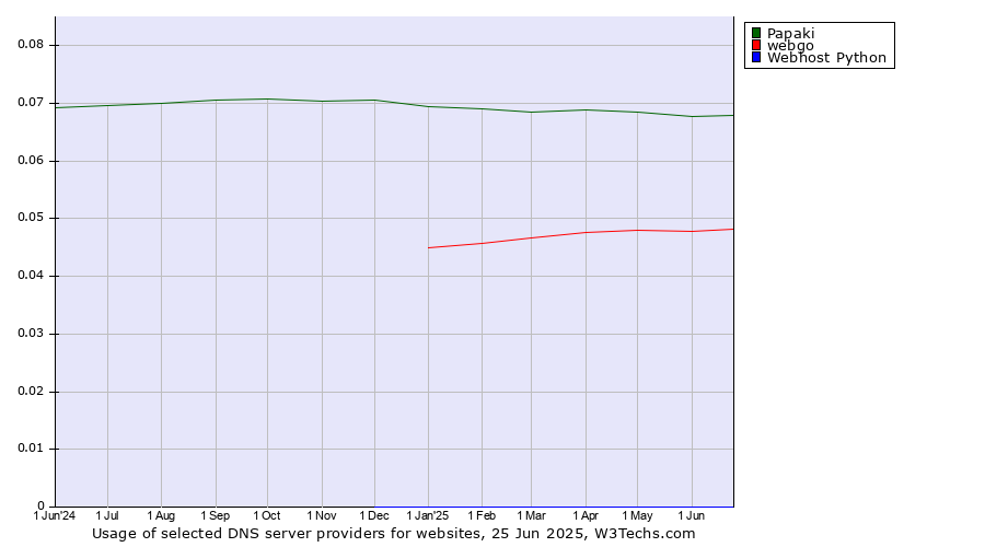 Historical trends in the usage of Papaki vs. webgo vs. Webhost Python