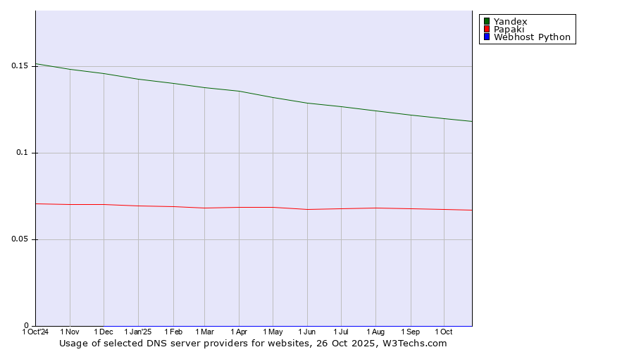 Historical trends in the usage of Yandex vs. Papaki vs. Webhost Python