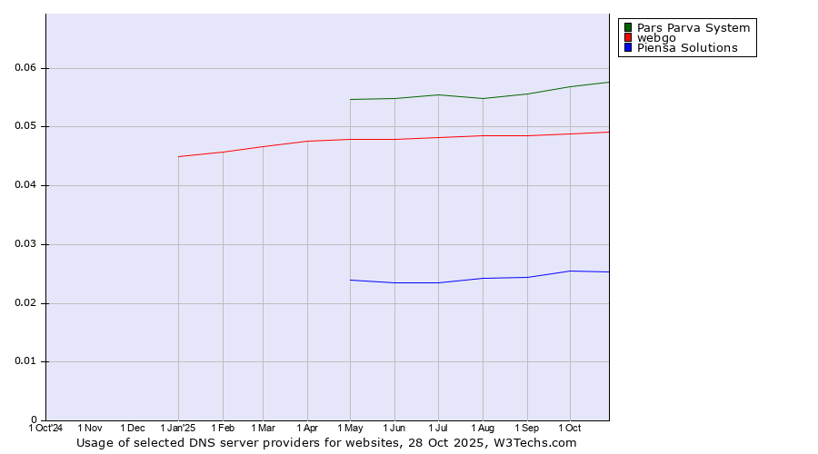 Historical trends in the usage of Pars Parva System vs. webgo vs. Piensa Solutions