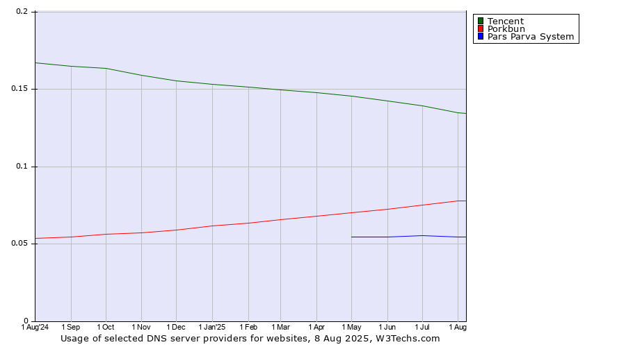 Historical trends in the usage of Tencent vs. Porkbun vs. Pars Parva System