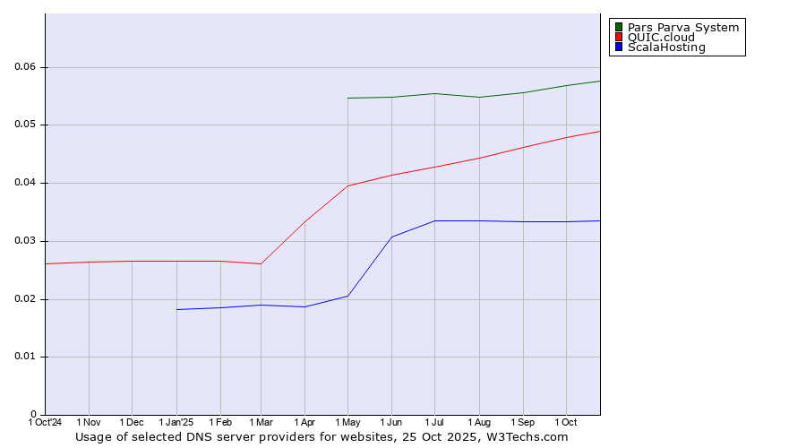 Historical trends in the usage of Pars Parva System vs. QUIC.cloud vs. ScalaHosting