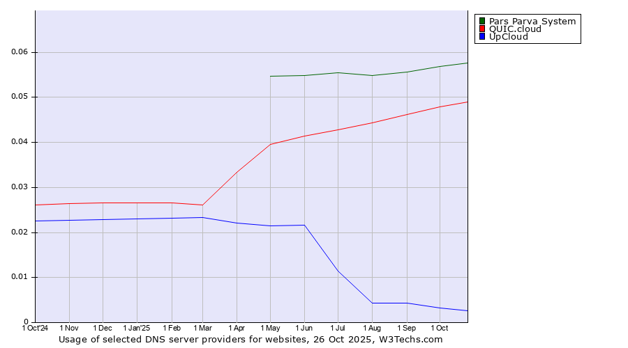 Historical trends in the usage of Pars Parva System vs. QUIC.cloud vs. UpCloud