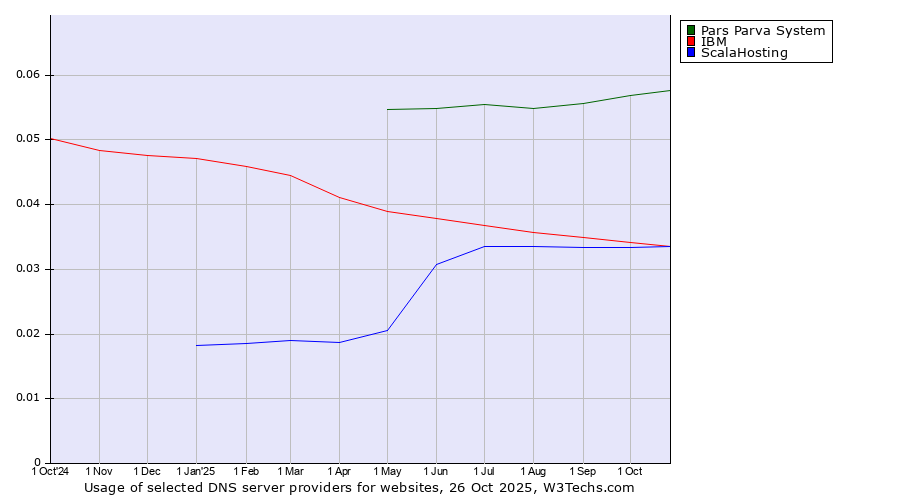 Historical trends in the usage of Pars Parva System vs. IBM vs. ScalaHosting