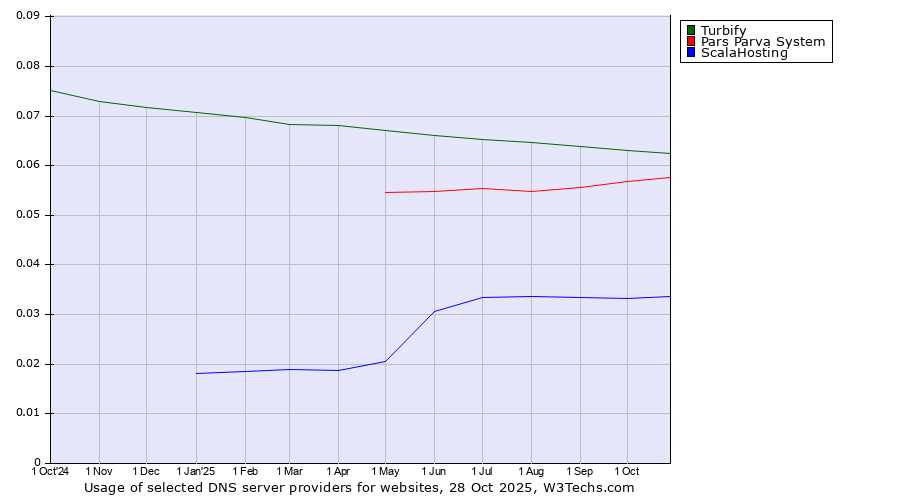 Historical trends in the usage of Turbify vs. Pars Parva System vs. ScalaHosting