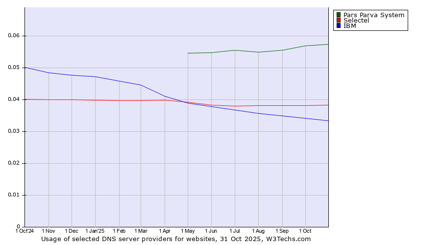 Historical trends in the usage of Pars Parva System vs. Selectel vs. IBM