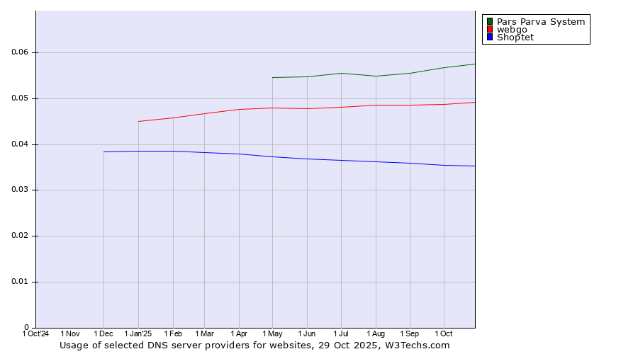 Historical trends in the usage of Pars Parva System vs. webgo vs. Shoptet