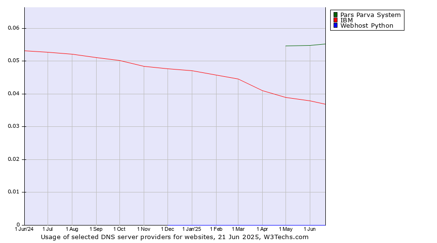Historical trends in the usage of Pars Parva System vs. IBM vs. Webhost Python