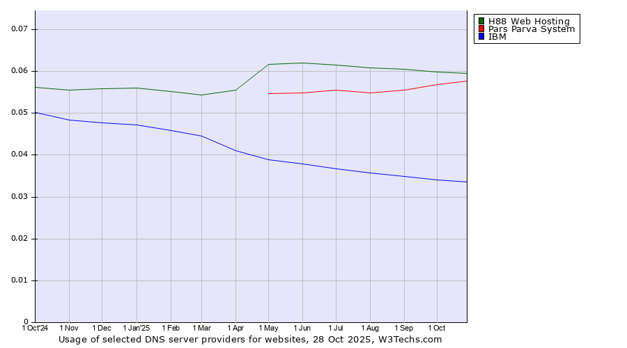 Historical trends in the usage of H88 Web Hosting vs. Pars Parva System vs. IBM
