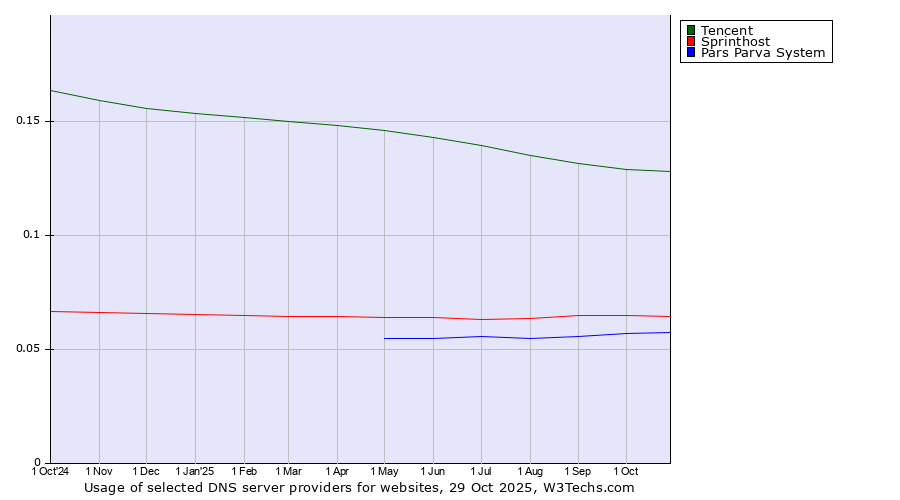 Historical trends in the usage of Tencent vs. Sprinthost vs. Pars Parva System