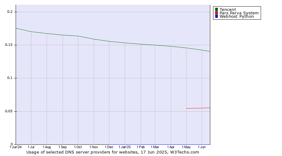 Historical trends in the usage of Tencent vs. Pars Parva System vs. Webhost Python