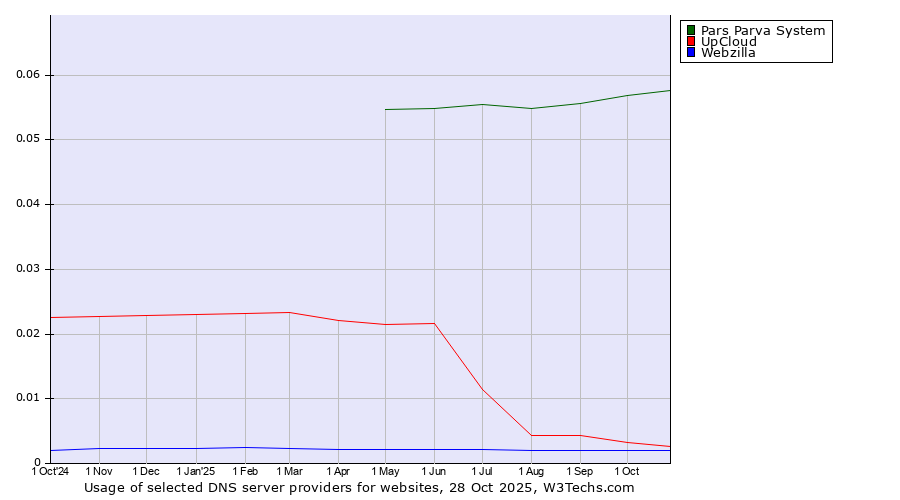 Historical trends in the usage of Pars Parva System vs. UpCloud vs. Webzilla