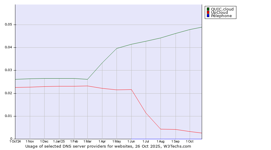 Historical trends in the usage of QUIC.cloud vs. UpCloud vs. Pelephone