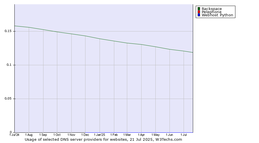 Historical trends in the usage of Rackspace vs. Pelephone vs. Webhost Python