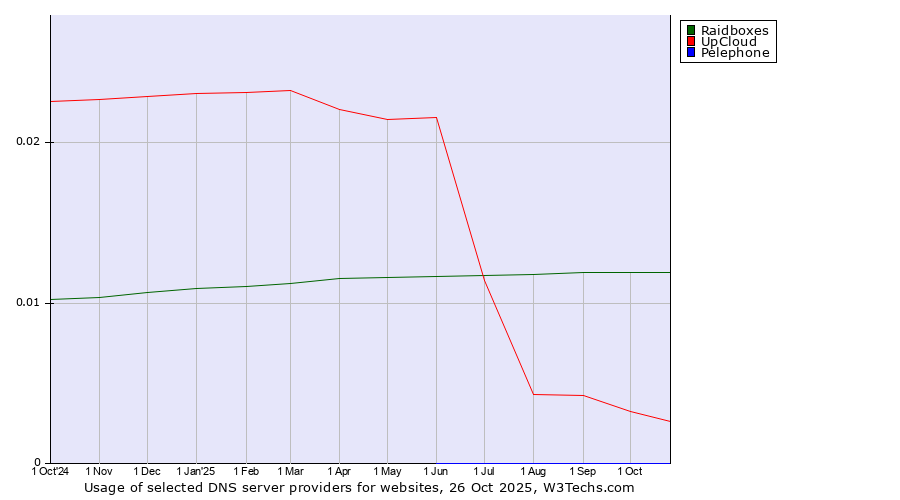 Historical trends in the usage of Raidboxes vs. UpCloud vs. Pelephone