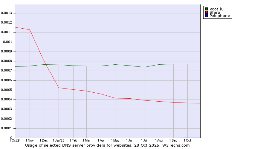 Historical trends in the usage of Root.lu vs. Sfera vs. Pelephone
