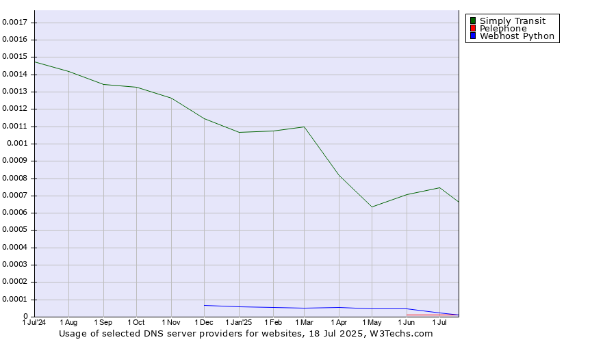 Historical trends in the usage of Simply Transit vs. Webhost Python vs. Pelephone