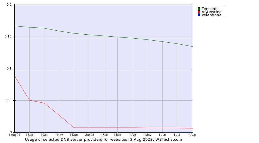 Historical trends in the usage of Tencent vs. VSHosting vs. Pelephone