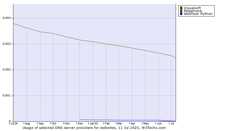 Historical trends in the usage of Visualsoft vs. Pelephone vs. Webhost Python