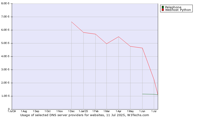 Historical trends in the usage of Pelephone vs. Webhost Python