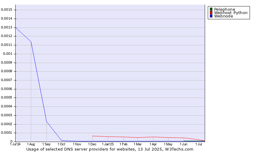 Historical trends in the usage of Pelephone vs. Webhost Python vs. Webnode