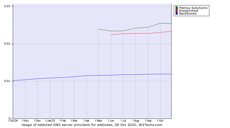 Historical trends in the usage of Piensa Solutions vs. KnownHost vs. Raidboxes
