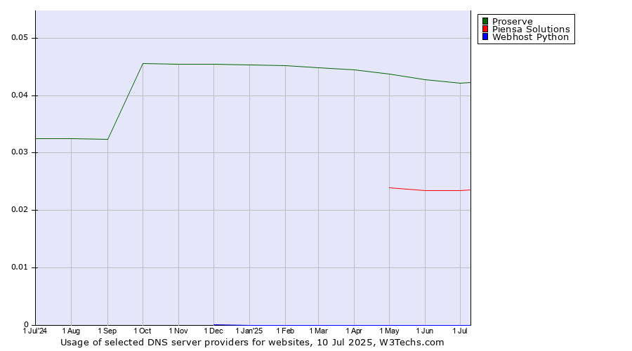 Historical trends in the usage of Proserve vs. Piensa Solutions vs. Webhost Python