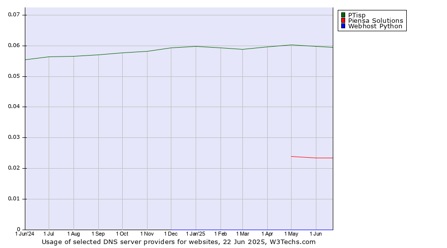 Historical trends in the usage of PTisp vs. Piensa Solutions vs. Webhost Python