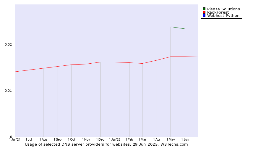 Historical trends in the usage of Piensa Solutions vs. RackForest vs. Webhost Python