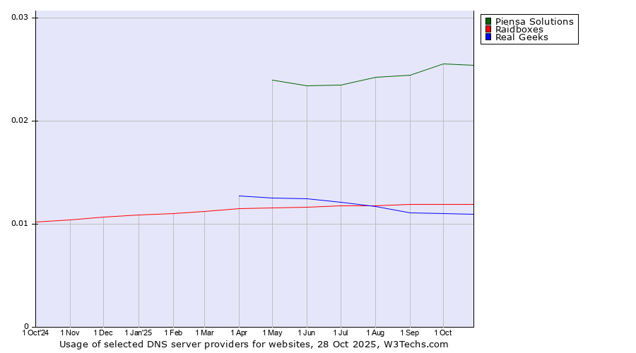 Historical trends in the usage of Piensa Solutions vs. Raidboxes vs. Real Geeks