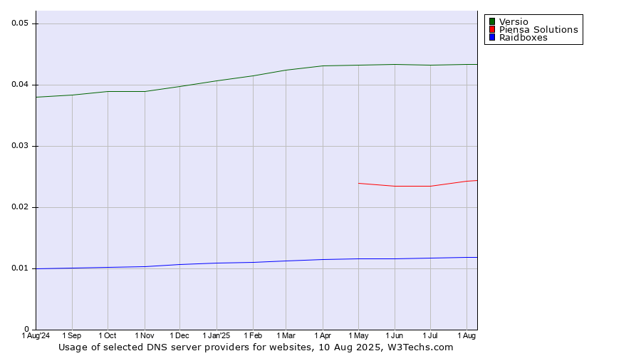 Historical trends in the usage of Versio vs. Piensa Solutions vs. Raidboxes
