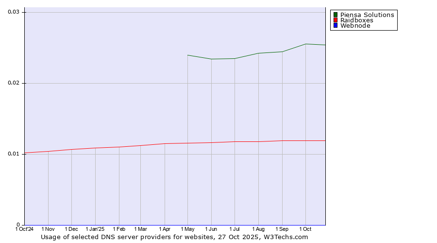 Historical trends in the usage of Piensa Solutions vs. Raidboxes vs. Webnode