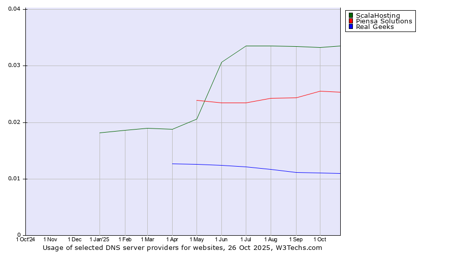Historical trends in the usage of ScalaHosting vs. Piensa Solutions vs. Real Geeks