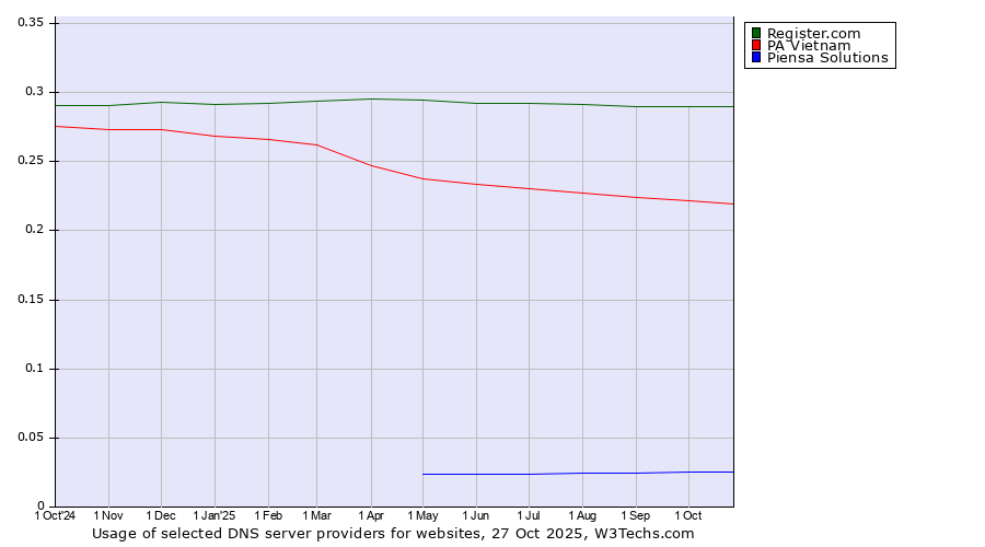 Historical trends in the usage of Register.com vs. PA Vietnam vs. Piensa Solutions