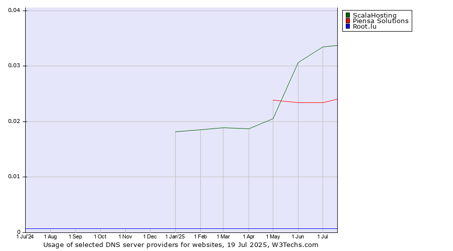 Historical trends in the usage of ScalaHosting vs. Piensa Solutions vs. Root.lu