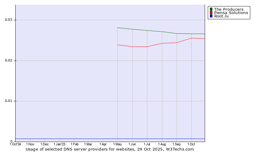 Historical trends in the usage of The Producers vs. Piensa Solutions vs. Root.lu