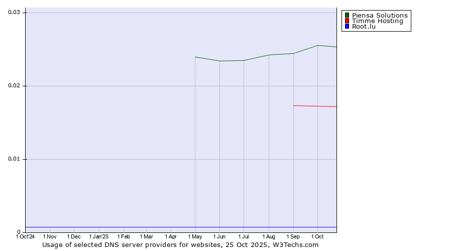 Historical trends in the usage of Piensa Solutions vs. Timme Hosting vs. Root.lu