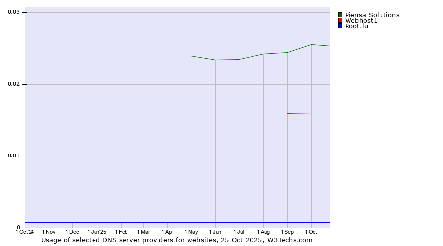 Historical trends in the usage of Piensa Solutions vs. Webhost1 vs. Root.lu