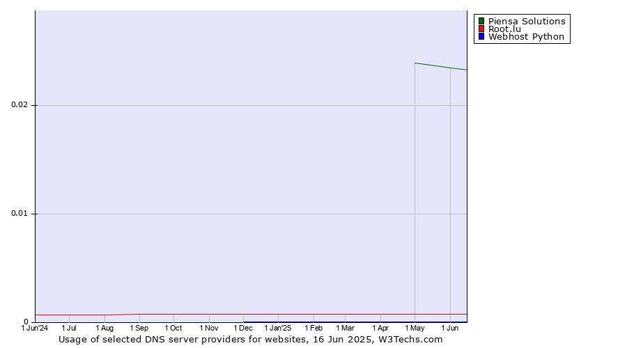 Historical trends in the usage of Piensa Solutions vs. Root.lu vs. Webhost Python