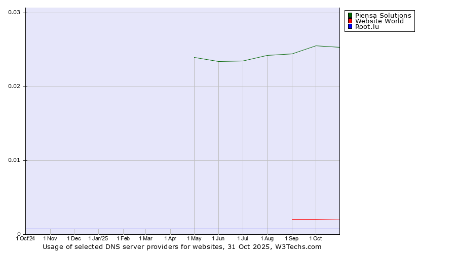 Historical trends in the usage of Piensa Solutions vs. Website World vs. Root.lu