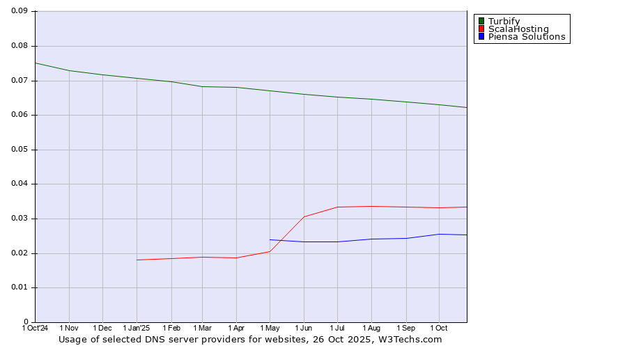 Historical trends in the usage of Turbify vs. ScalaHosting vs. Piensa Solutions