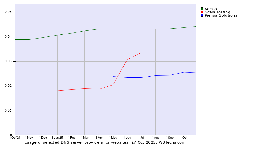 Historical trends in the usage of Versio vs. ScalaHosting vs. Piensa Solutions