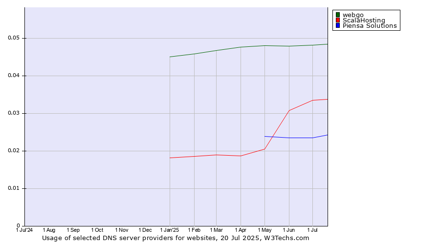 Historical trends in the usage of webgo vs. ScalaHosting vs. Piensa Solutions