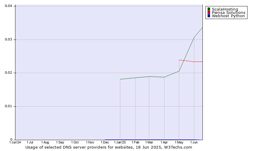 Historical trends in the usage of ScalaHosting vs. Piensa Solutions vs. Webhost Python