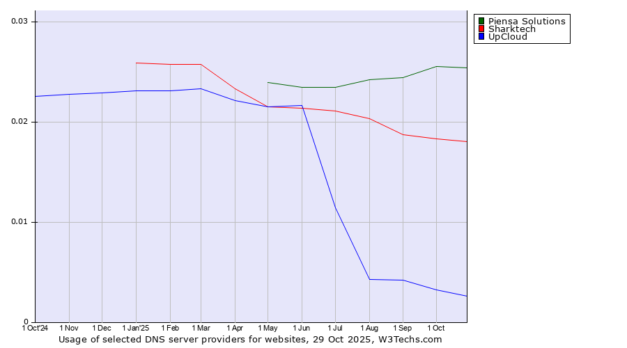 Historical trends in the usage of Piensa Solutions vs. Sharktech vs. UpCloud