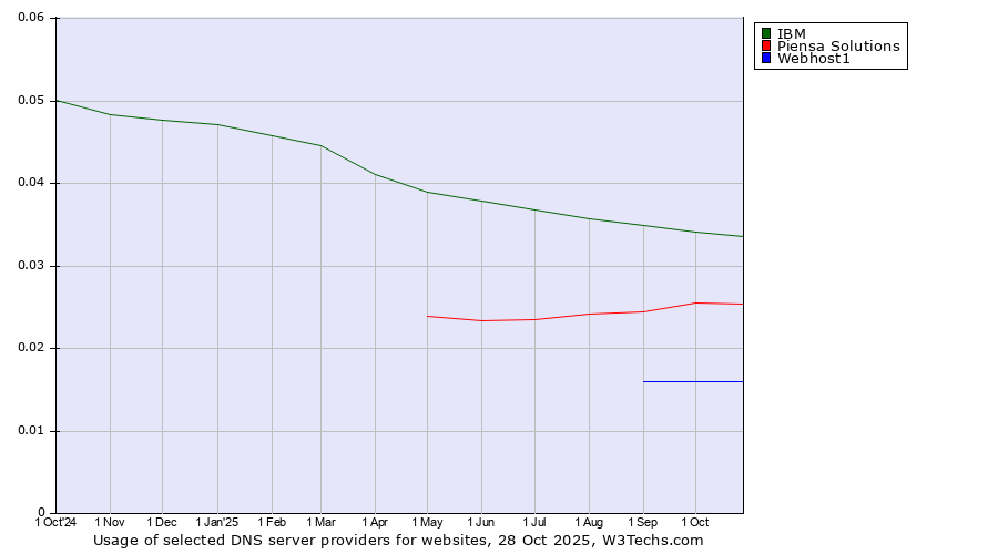 Historical trends in the usage of IBM vs. Piensa Solutions vs. Webhost1