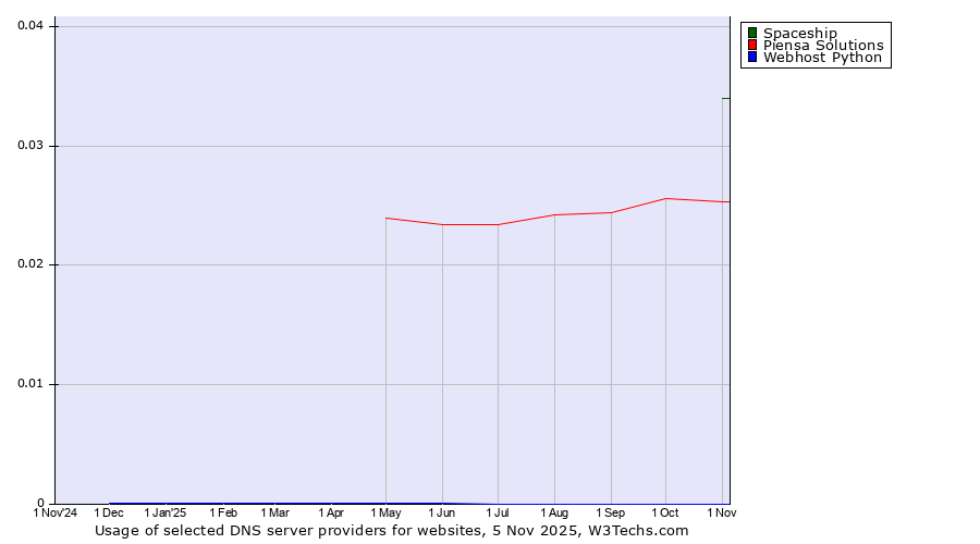 Historical trends in the usage of Spaceship vs. Piensa Solutions vs. Webhost Python