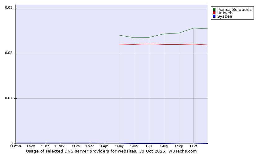 Historical trends in the usage of Piensa Solutions vs. Uniweb vs. Sysbee