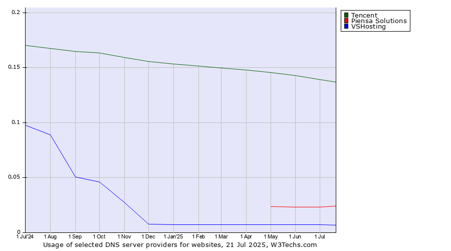 Historical trends in the usage of Tencent vs. Piensa Solutions vs. VSHosting